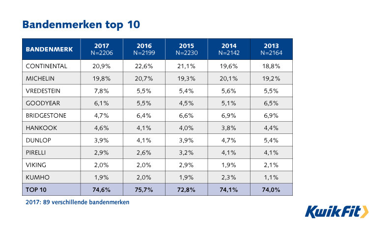 258761 kwik17023 kf bandenmerken top10 2017 5af5d1 large 1505908593