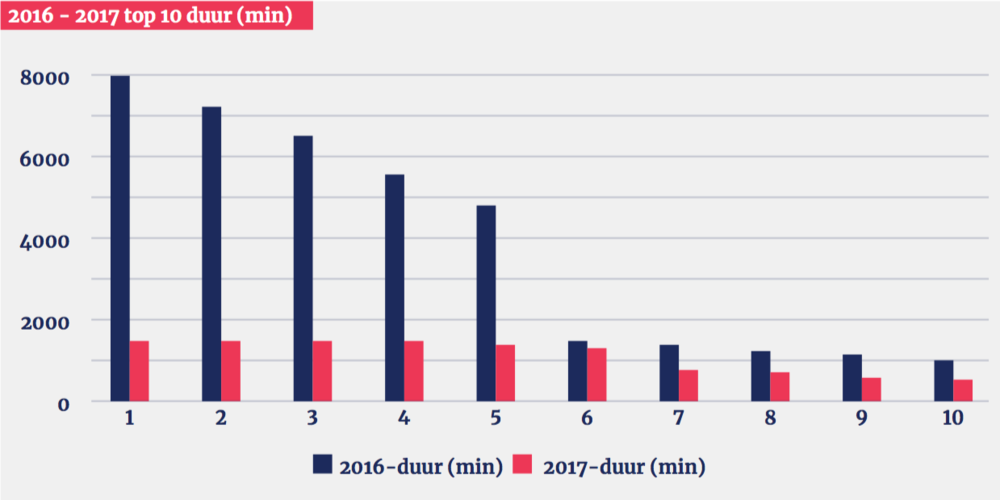 280199 top%2010%20ddos aanvallen%20duur defc46 large 1526464689