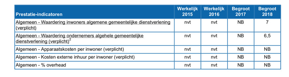 291603 programmabegroting%202018.pdf%20%28pagina%2028%20van%20224%29%202018 07 25%2012 16 03 a18ef5 large 1538485904