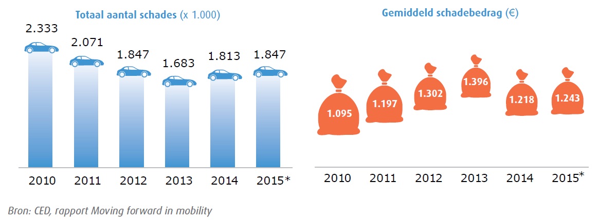 202287 figuur%202.3%20schades%20en%20schadebedrag 19ef06 original 1459840929