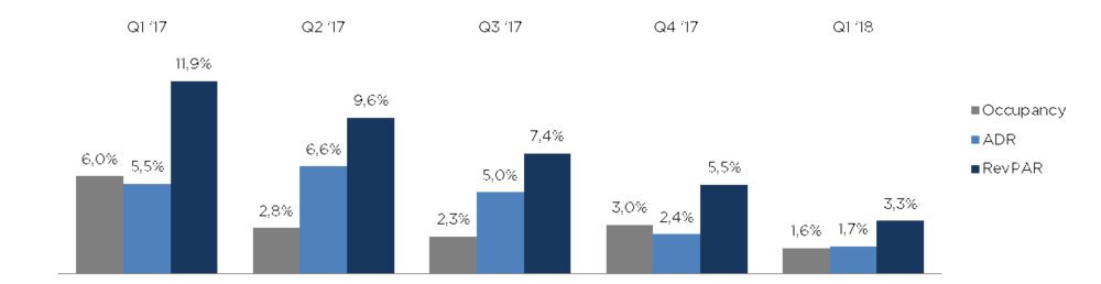 281138 2.%20trend%20in%20key%20hotel%20indicators%20by%20quarter b2c3f4 large 1527513591