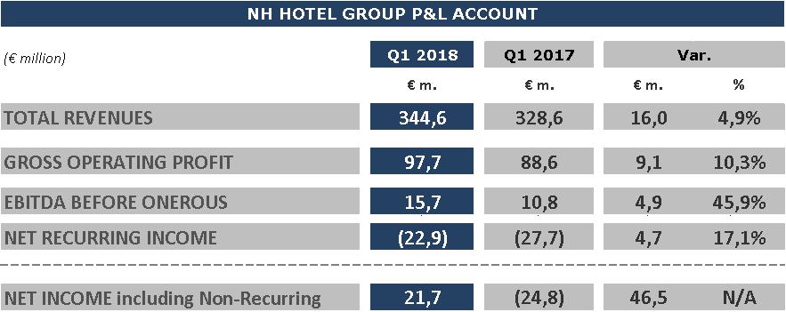 281140 5.%20nh%20hotel%20group%27s%20consolidated%20income%20statement e1fd56 large 1527513591