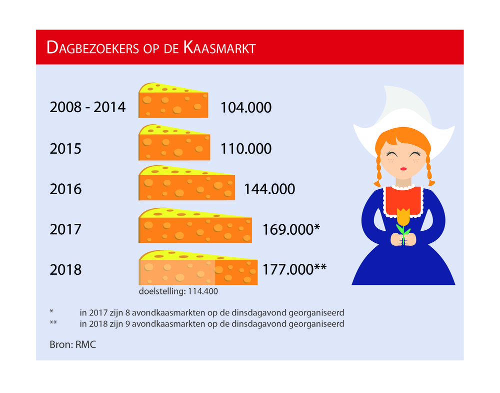 294660 dagbezoekers%20kaasmarkt%20%e2%84%a2%202018 2 1e8dbb large 1540901755