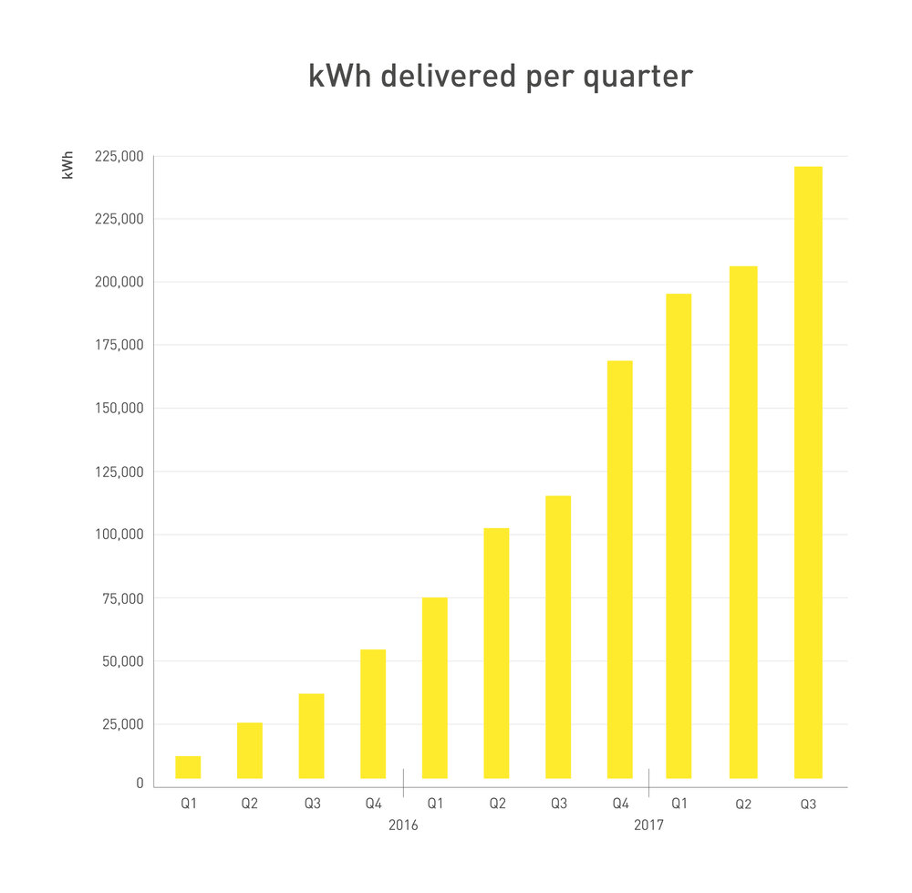 261397 graph q3 2017 kwh 6ae3b0 large 1507731227
