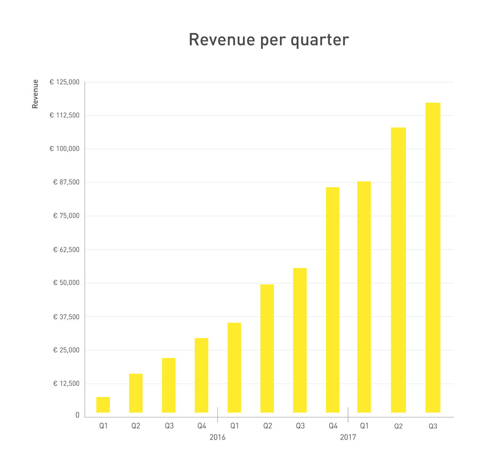 261398 graph q3 2017 revenue db0e8a large 1507731227