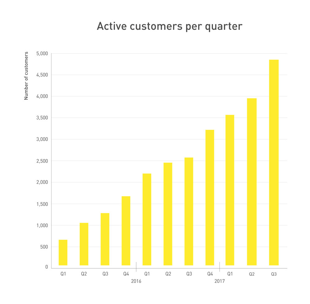 261399 graph q3 2017 customers 4526f9 large 1507731227