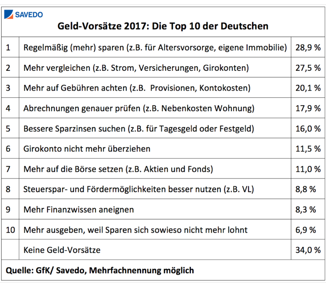232818 savedo tabelle geld vorsaetze 2017 a4e627 original 1482828465