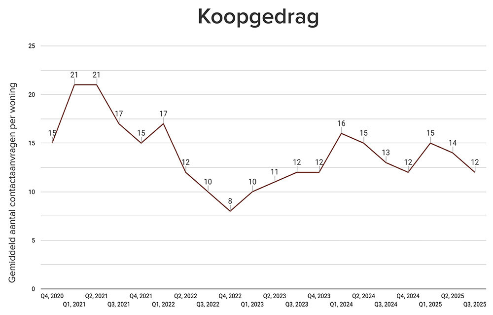617879 funda koopgedrag okt2025 small 3cb1b9 large 1760426433