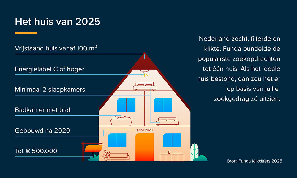 632805 funda%20 %20kijkcijfers%202025%20 %20huis small 504dd4 large 1765388517