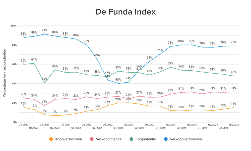 639963 funda%20index%20 %20q4 2025 b0b478 large 1768832694