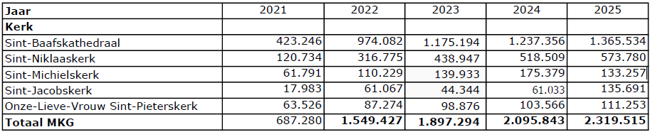 De bezoekerscijfers.