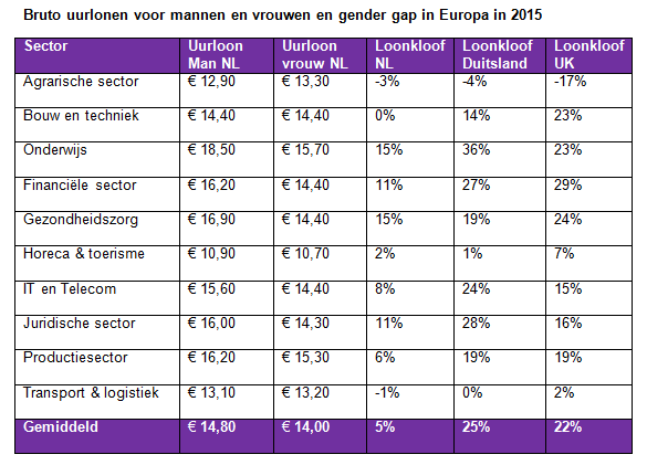 207686 loonwijzer gendergap tabel 163df7 original 1462885206
