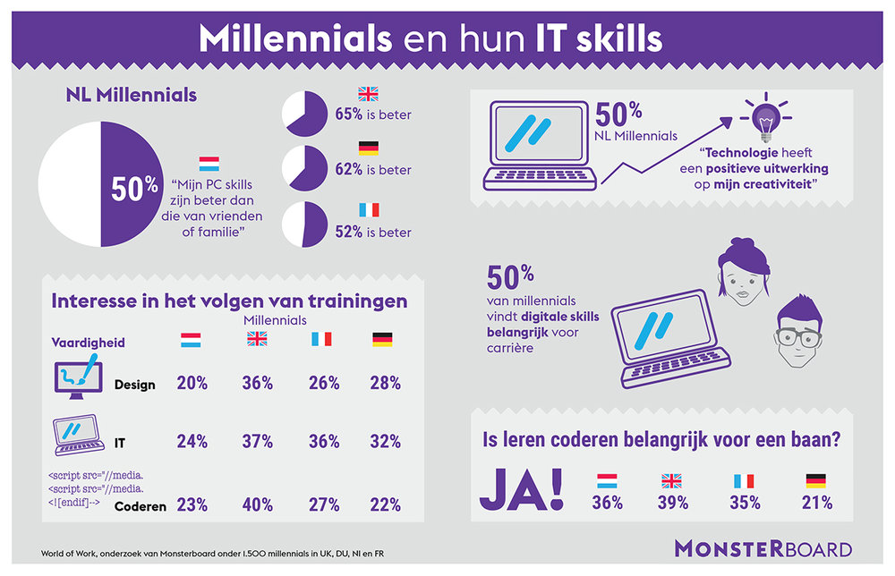 238744 1712 infographic millenials it mb def 7b4288 large 1488917794