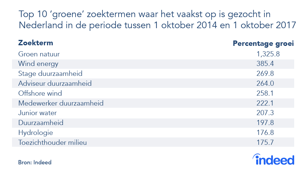 278293 indeed%20green%20jobs%20 %20dutch%20top%2010%202 995fe3 original 1524129721