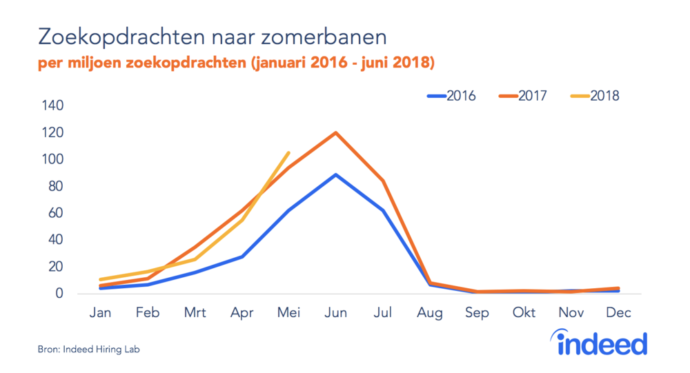 286288 zoekopdrachten%20naar%20zomerbanen f11893 large 1532508684