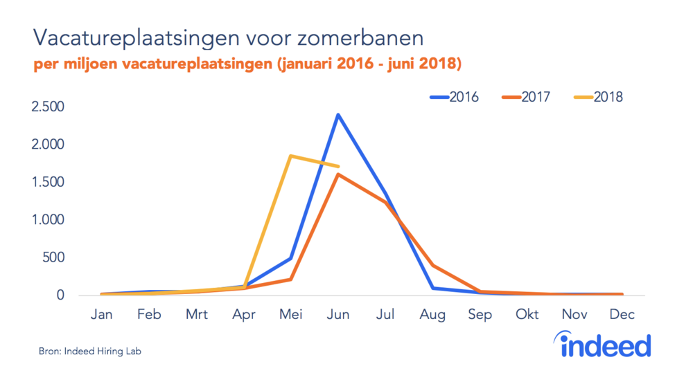 286289 vacatureplaatsingen%20voor%20zomerbanen 0d7f21 large 1532508684