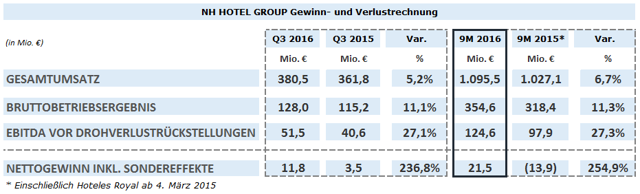 230023 2016 11 16 nh%20hotel%20group guv m92016 c5cab0 large 1479335529