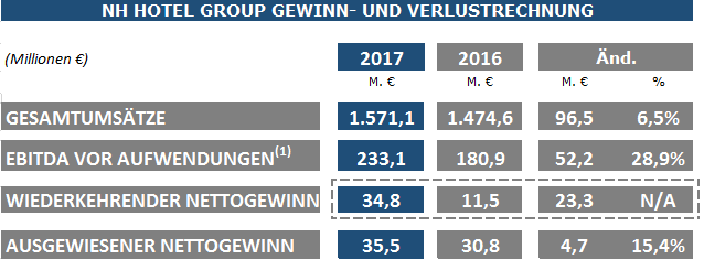 274278 konsolidierte%20gewinn und%20verlustrechnung%20der%20nh%20hotel%20group 897c71 original 1520420136