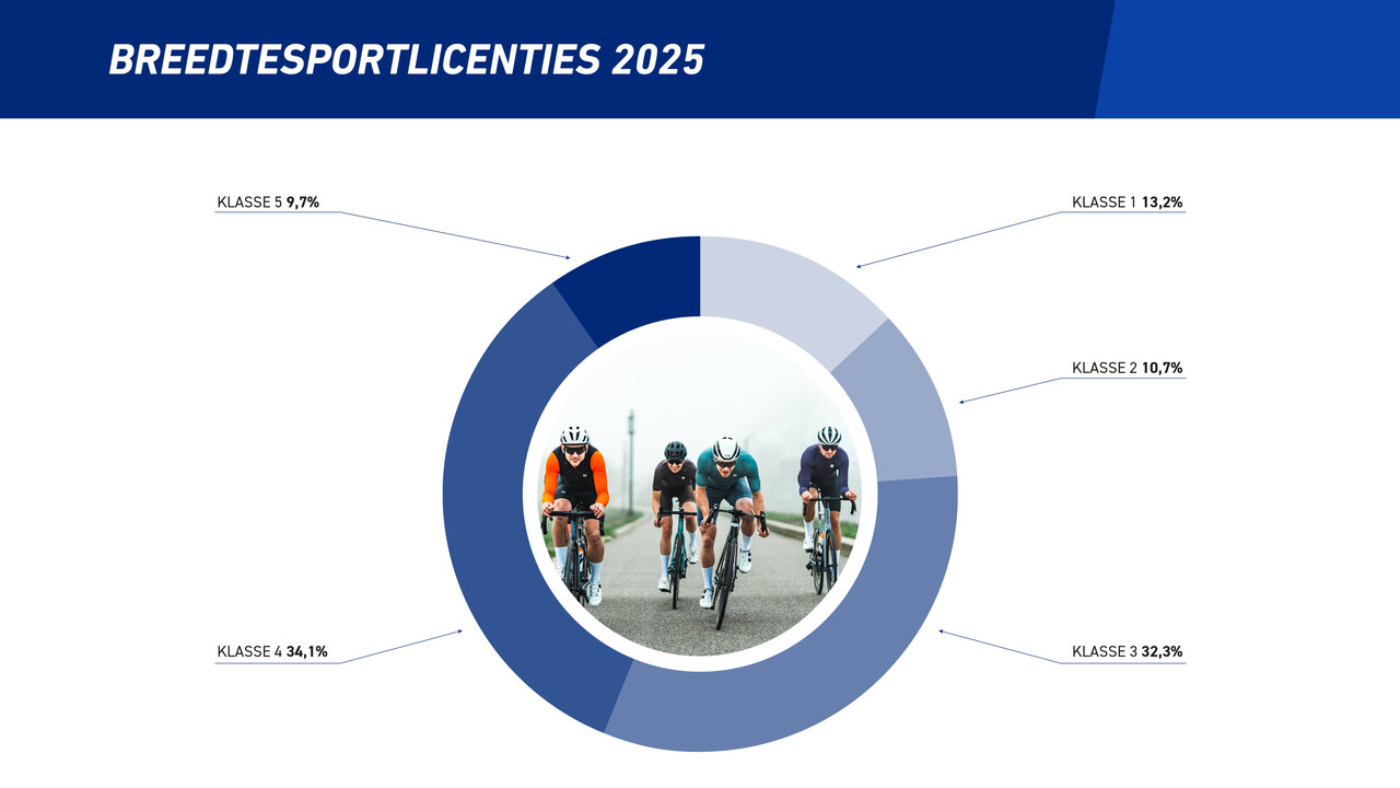 665418 knwu%20breedtesportlicenties%202025 8898f0 large 1775566444