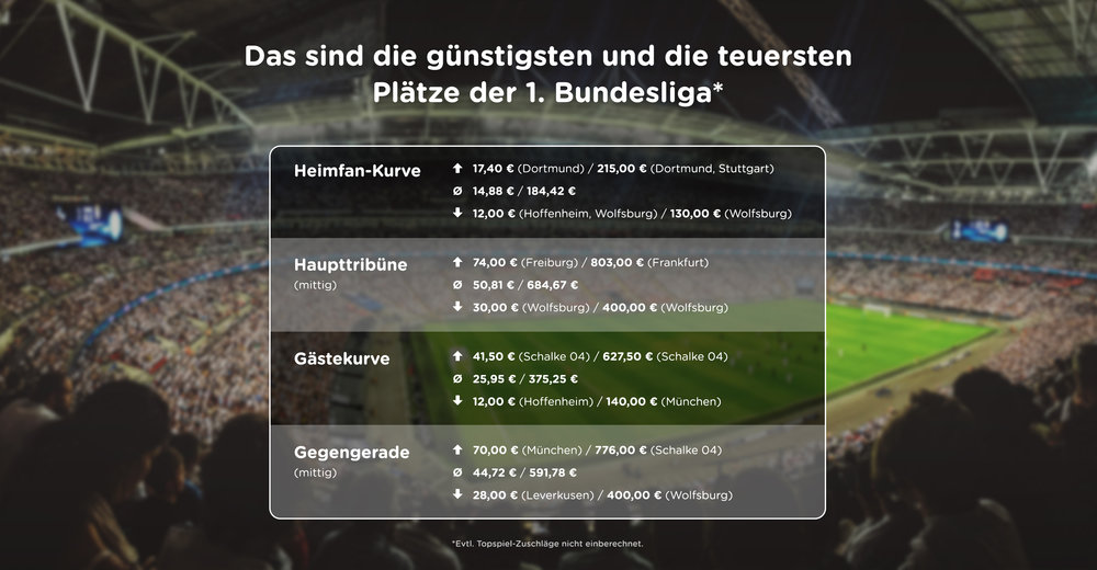 287521 infografik so unterscheiden sich die eintrittspreise in der 1. bundesliga 047c60 large 1534425689