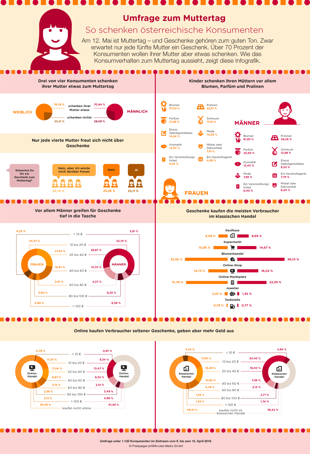 311266 infografik muttertag preisja%cc%88ger web 3469f5 original 1556801469