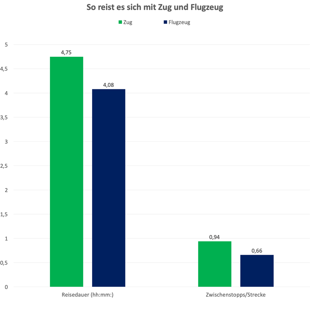 Zug_Flug_Reisedauer_Vergleich.png