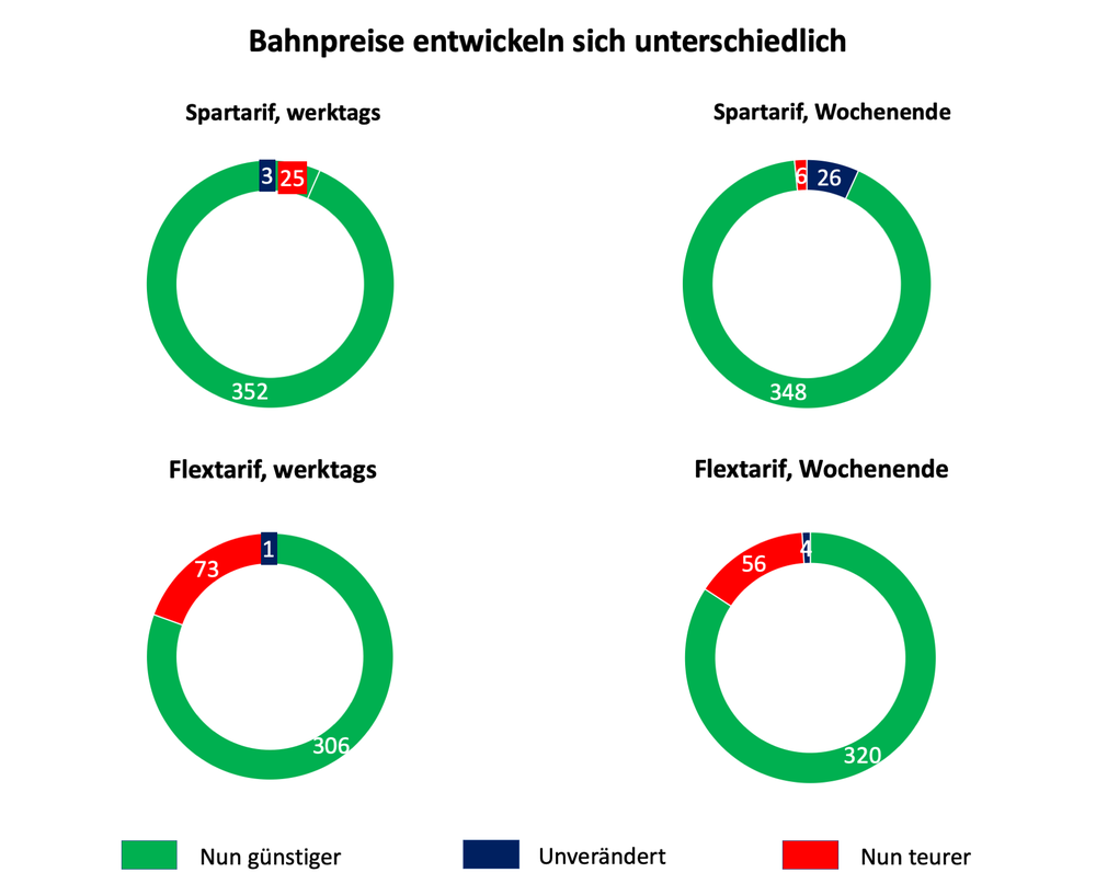 343184 bahnpreise entwicklung 33a973 large 1579536119