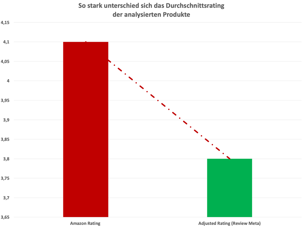 Unterschied_Durchschnitts-Rating.png