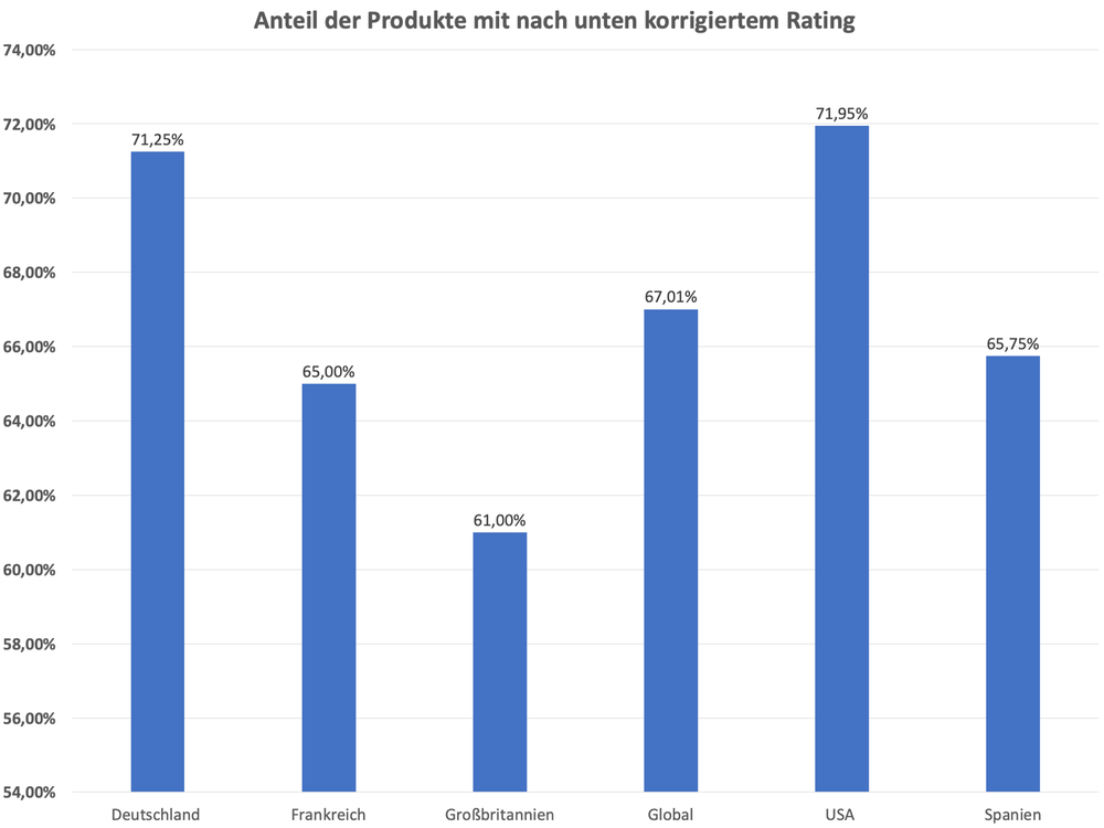 Downrating_internationaler_Vergleich.png