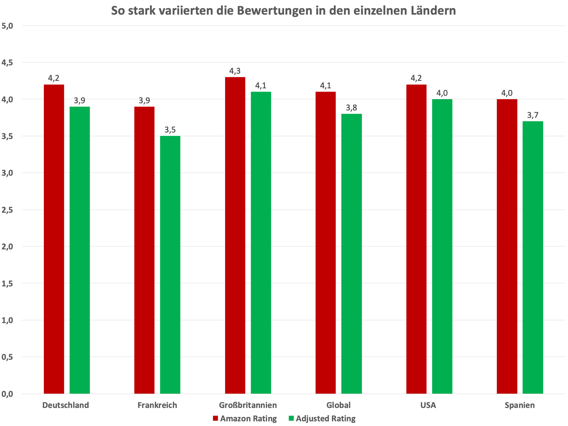 356033 adjusted vs amazon rating internationaler vergleich dfa363 original 1591348505
