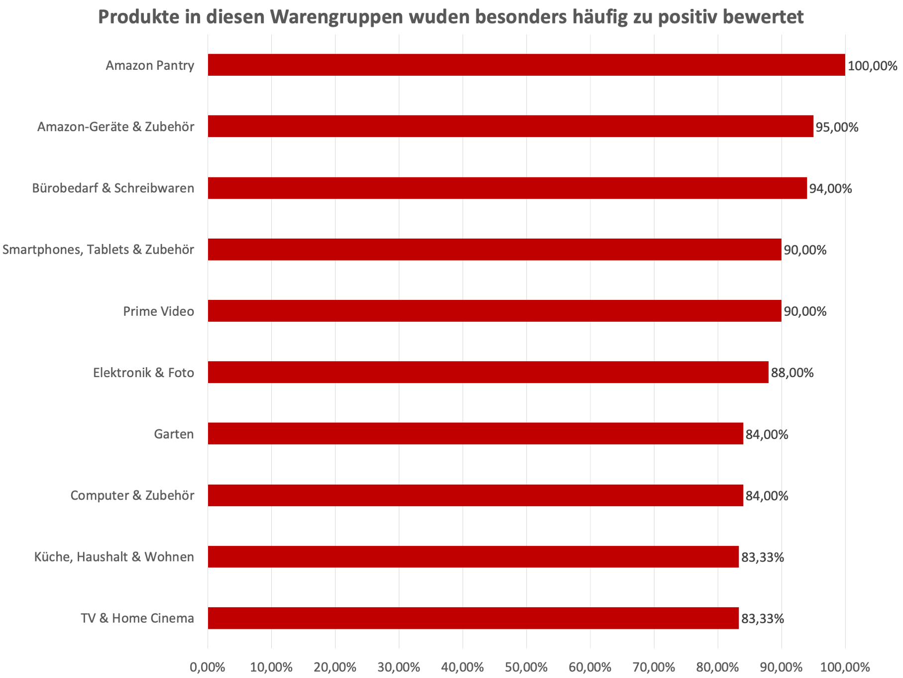 356081 warengruppen ha%cc%88ufig zu positiv 6a8af1 original 1591349974