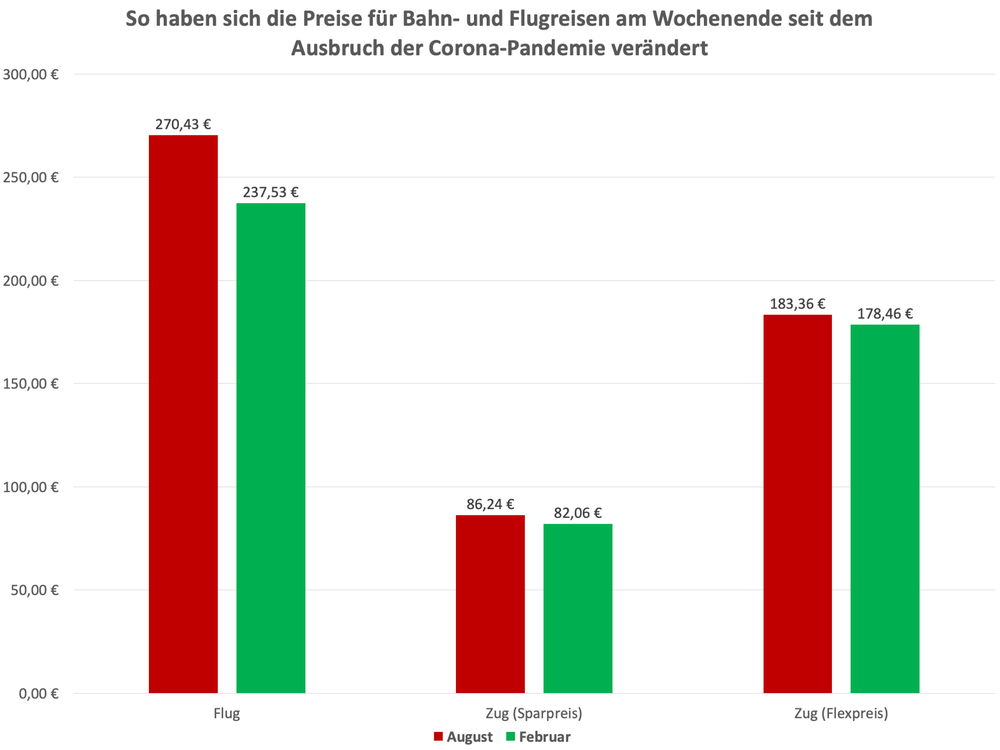 359671 preisentwicklung wochenende 66b666 large 1595321148