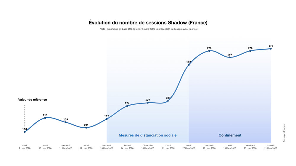 350725 evolution%20du%20nombre%20de%20sessions%20shadow%20 %20france a82b2f large 1585216469