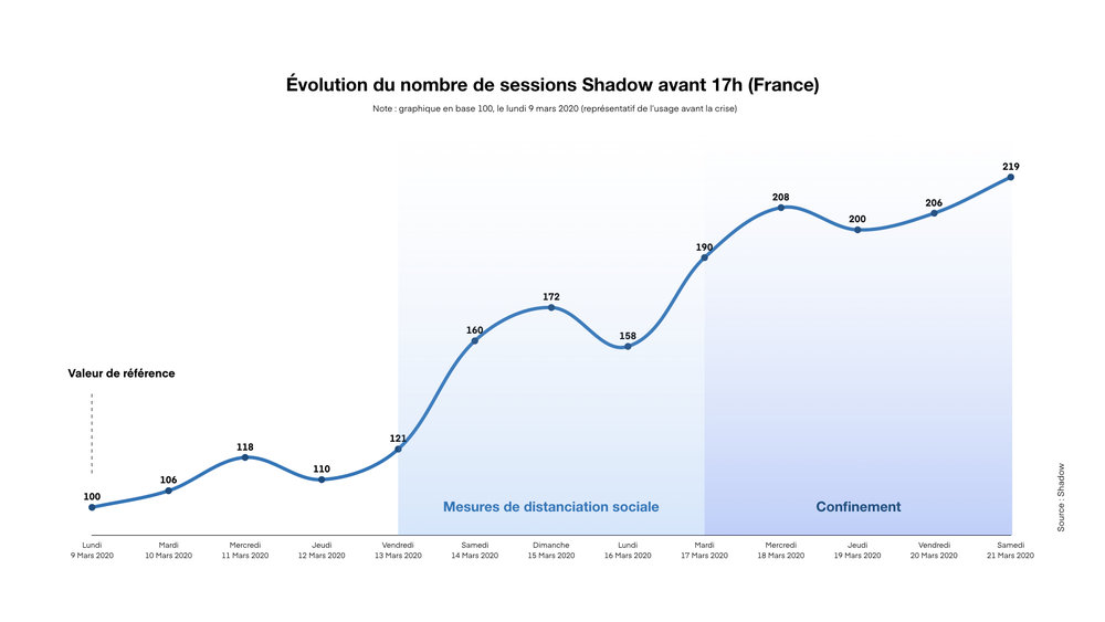 350726 evolution%20du%20nombre%20de%20sessions%20shadow%20avant%2017h%20 %20france 143299 large 1585216547
