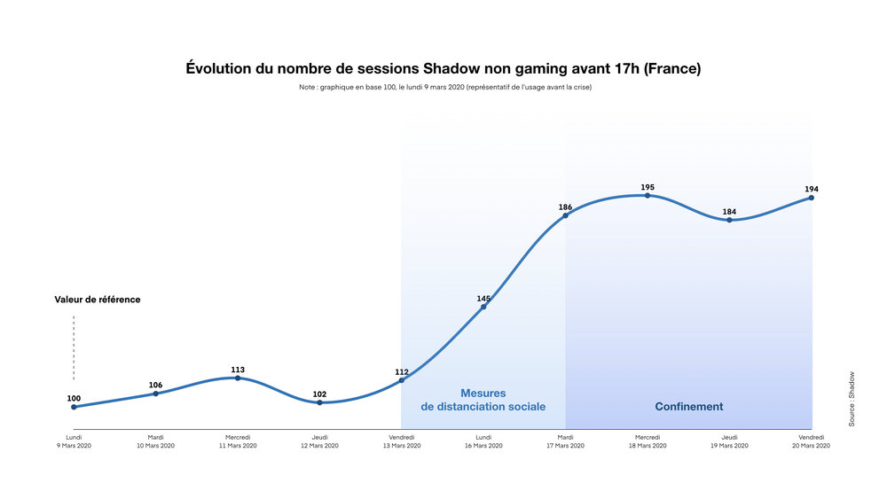 350727 evolution%20du%20nombre%20de%20sessions%20shadow%20non%20gaming%20avant%2017h%20 %20france be0fd6 large 1585216603