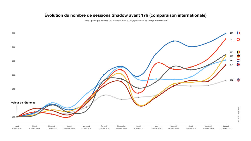 350728 evolution%20du%20nombre%20de%20sessions%20shadow%20avant%2017h%20 %20comparaison%20internationale 4389bc large 1585216678