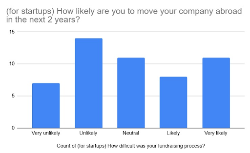 startups expecting to leave.png