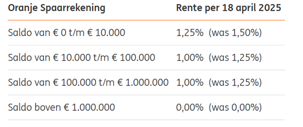 ING verlaagt de spaarrente | Newsroom ING
