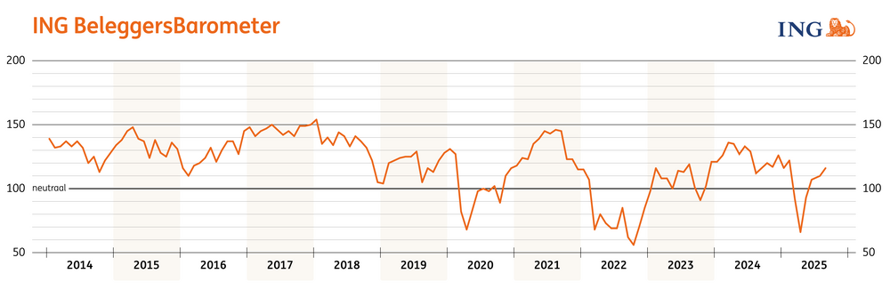 Grafiek ING BeleggersBarometer aug25.png