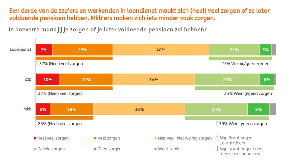 20251001 ING Grafiek pensioenbeleggen heel veel zorgen voor later.jpg