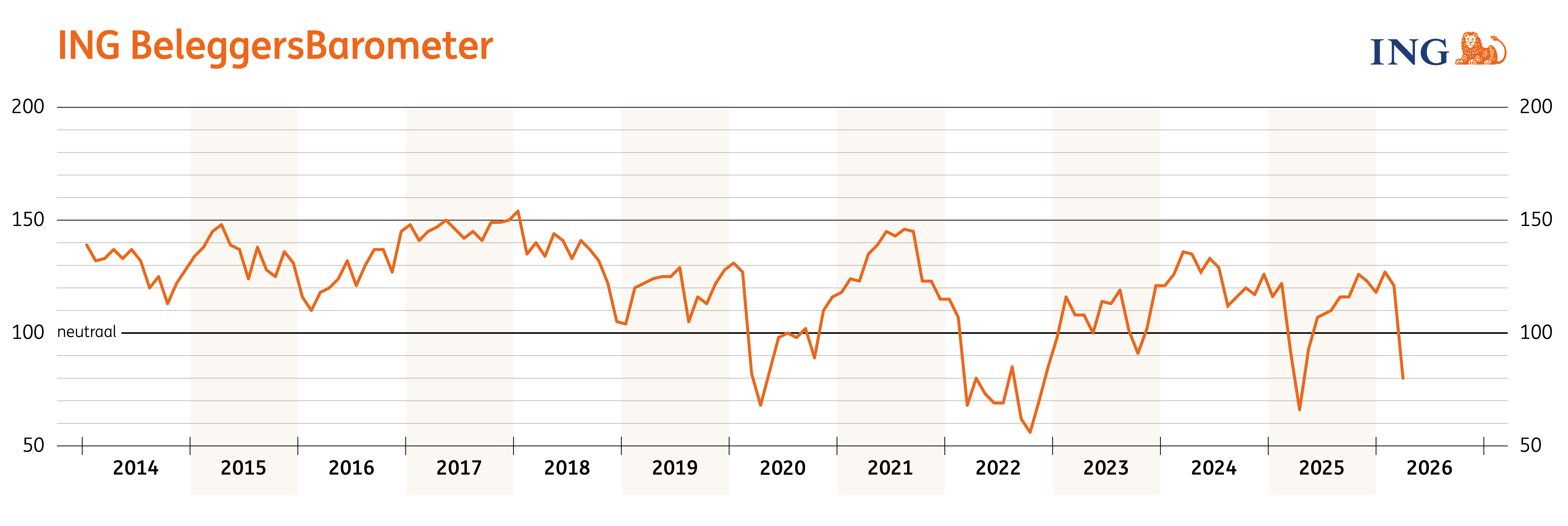 Grafiek ING BeleggersBarometer mrt 2026.png