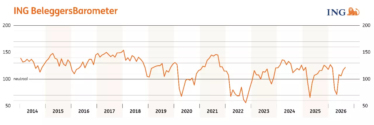 Grafiek ING BeleggersBarometer aug.png