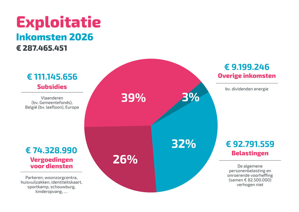 Infographic 1 (c) Kortrijk