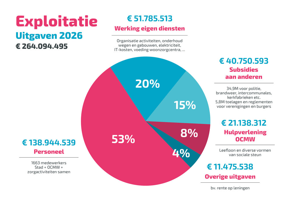 Infographic 2 (c) Kortrijk