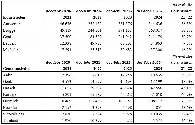 Overzicht vakantielogies centrumsteden (c) StatBel