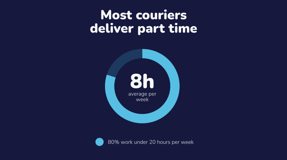 Wolt couriers average weekly delivery hours.png