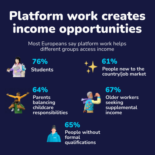 Platform work creates income opportunities.png