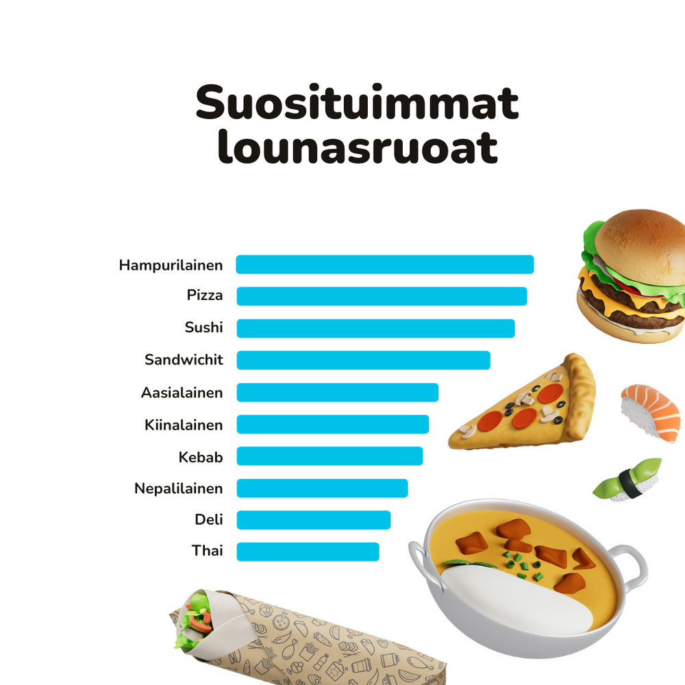 Suosituimmat lounasruoat Suomessa