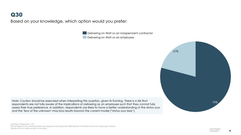 79 % Suomen Wolt-läheteistä haluaa toimia yrittäjänä työntekijäaseman sijaan.
 Lähde: Copenhagen Economics, 2024