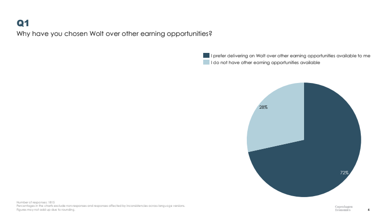 72 % Suomen Wolt-läheteistä kertoo valinneensa Woltin, koska se on heille mieluisin ansaintamahdollisuus. Lähde: Copenhagen Economics, 2024